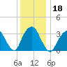 Alpine tide chart for Wednesday, December 18, 2024
