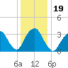 Alpine tide chart for Thursday, December 19, 2024
