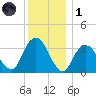 Alpine tide chart for Sunday, December 1, 2024