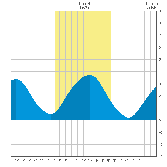 Alpine tide chart for Friday, December 20, 2024