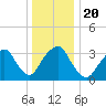 Alpine tide chart for Friday, December 20, 2024