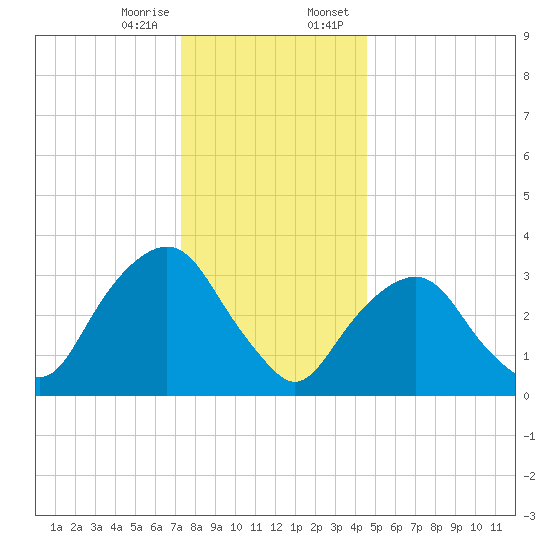 Alpine tide chart for Friday, December 27, 2024