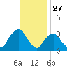 Alpine tide chart for Friday, December 27, 2024