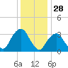 Alpine tide chart for Saturday, December 28, 2024