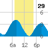 Alpine tide chart for Sunday, December 29, 2024