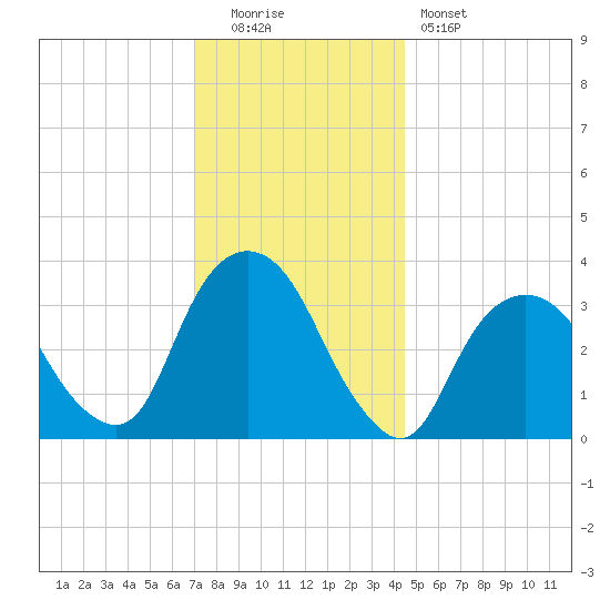 Alpine tide chart for Monday, December 2, 2024