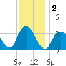Alpine tide chart for Monday, December 2, 2024