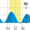 Alpine tide chart for Tuesday, December 31, 2024