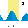 Alpine tide chart for Tuesday, December 3, 2024