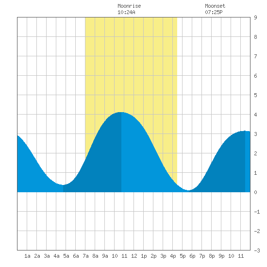 Alpine tide chart for Wednesday, December 4, 2024