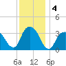Alpine tide chart for Wednesday, December 4, 2024