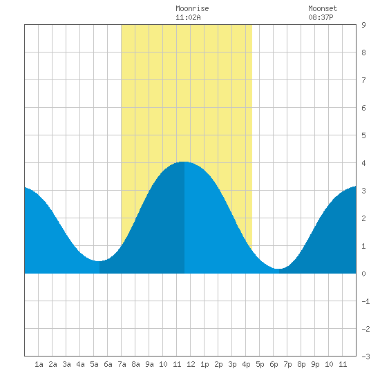 Alpine tide chart for Thursday, December 5, 2024