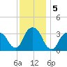 Alpine tide chart for Thursday, December 5, 2024