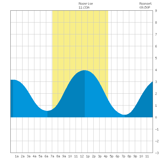 Alpine tide chart for Friday, December 6, 2024