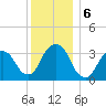 Alpine tide chart for Friday, December 6, 2024