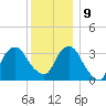 Alpine tide chart for Monday, December 9, 2024