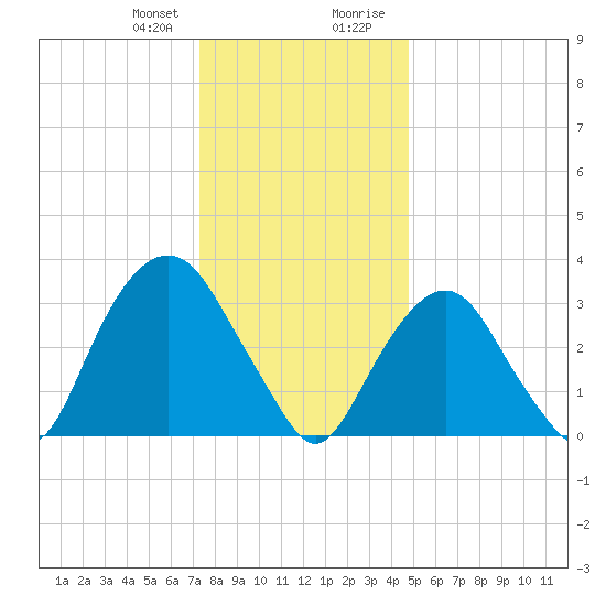 Alpine tide chart for Friday, January 10, 2025