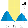 Alpine tide chart for Friday, January 10, 2025