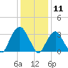 Alpine tide chart for Saturday, January 11, 2025