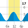 Alpine tide chart for Friday, January 17, 2025