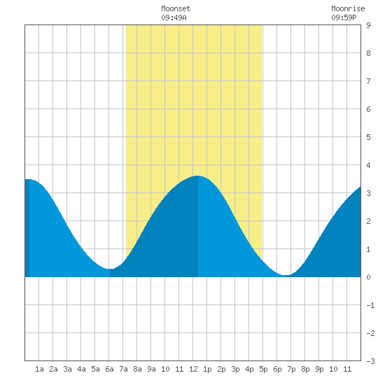 Alpine tide chart for Saturday, January 18, 2025