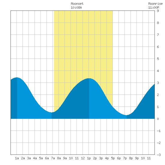 Alpine tide chart for Sunday, January 19, 2025