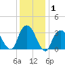 Alpine tide chart for Wednesday, January 1, 2025
