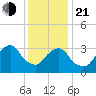 Alpine tide chart for Tuesday, January 21, 2025