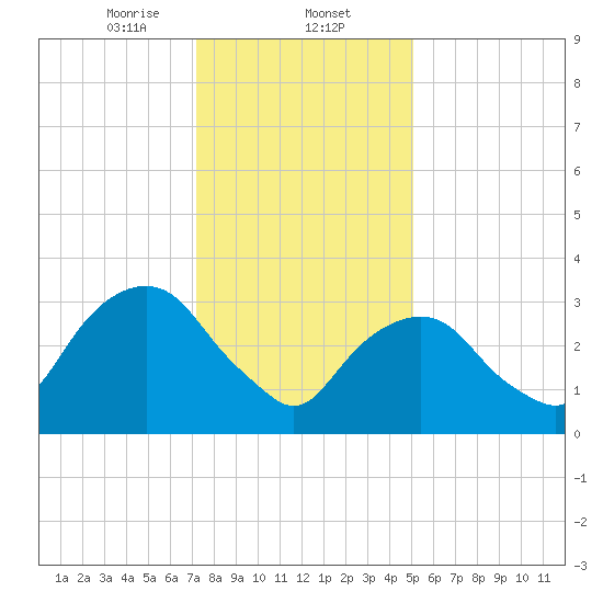 Alpine tide chart for Friday, January 24, 2025