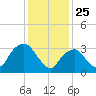 Alpine tide chart for Saturday, January 25, 2025