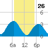 Alpine tide chart for Sunday, January 26, 2025