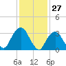 Alpine tide chart for Monday, January 27, 2025