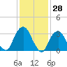 Alpine tide chart for Tuesday, January 28, 2025