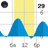 Alpine tide chart for Wednesday, January 29, 2025