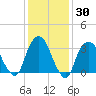 Alpine tide chart for Thursday, January 30, 2025
