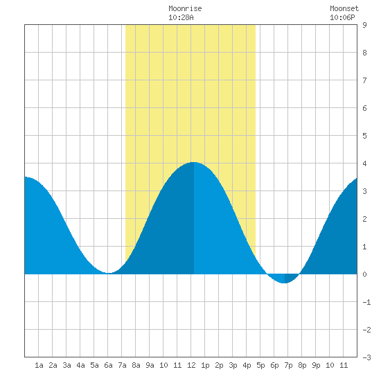 Alpine tide chart for Saturday, January 4, 2025