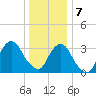 Alpine tide chart for Tuesday, January 7, 2025