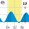 Alpine tide chart for Wednesday, February 12, 2025