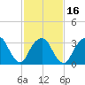 Alpine tide chart for Sunday, February 16, 2025