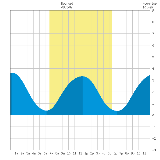 Alpine tide chart for Monday, February 17, 2025
