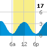 Alpine tide chart for Monday, February 17, 2025