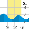 Alpine tide chart for Friday, February 21, 2025