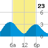 Alpine tide chart for Sunday, February 23, 2025