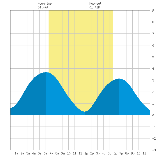 Alpine tide chart for Monday, February 24, 2025