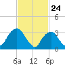 Alpine tide chart for Monday, February 24, 2025