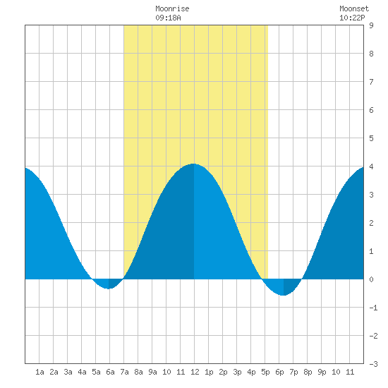 Alpine tide chart for Sunday, February 2, 2025