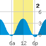 Alpine tide chart for Sunday, February 2, 2025