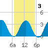 Alpine tide chart for Monday, February 3, 2025