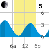 Alpine tide chart for Wednesday, February 5, 2025