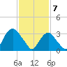 Alpine tide chart for Friday, February 7, 2025